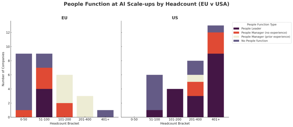Bar chart: People function at AI scale-ups by headcount, EU versus USA