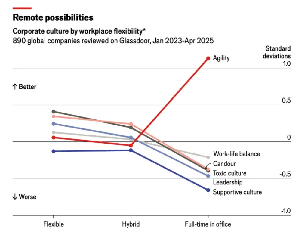 Line chart: corporate culture by workplace flexibility (flexible, hybrid, full-time in office), 890 global companies reviewed on Glassdoor, January 2023 to April 2025